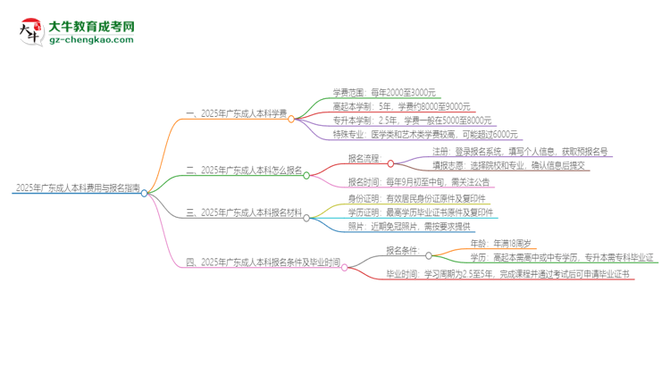 2025年廣東成人本科學(xué)費(fèi)要多少？思維導(dǎo)圖