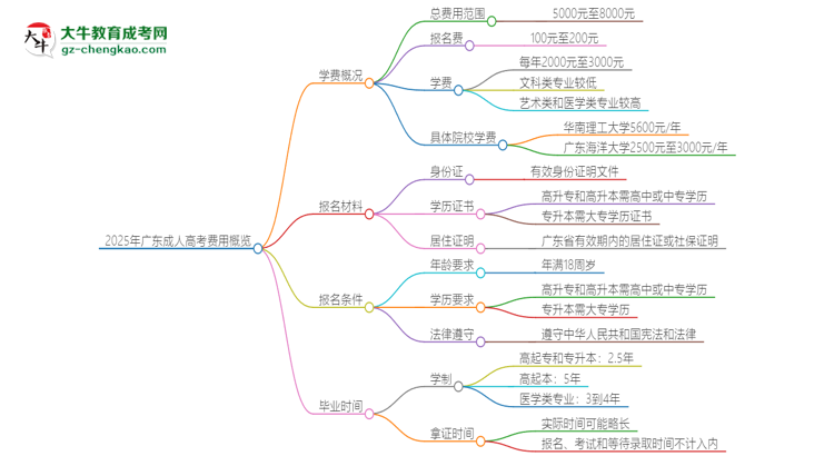 2025年廣東成人高考學(xué)費要多少？思維導(dǎo)圖