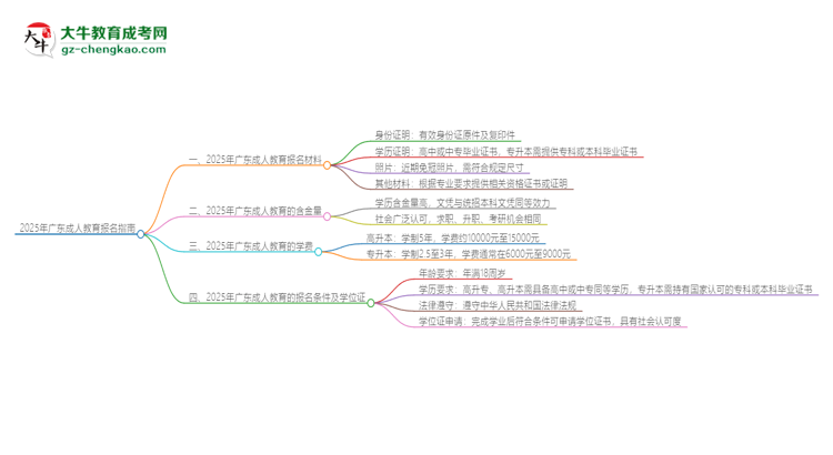 2025年廣東報名成人教育需要什么材料？思維導(dǎo)圖