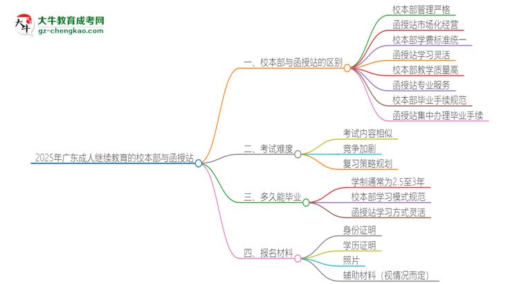 2025年廣東成人繼續(xù)教育校本部和函授站一樣嗎？思維導(dǎo)圖