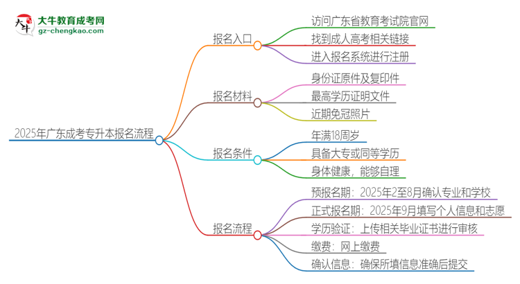 2025年廣東成考專升本怎么報名？報名流程是？思維導圖