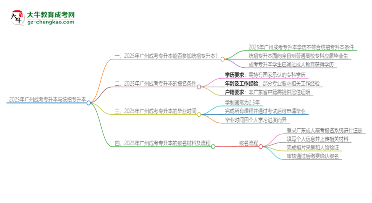 2025年廣州成考專升本學(xué)歷能參加統(tǒng)招專升本嗎？思維導(dǎo)圖