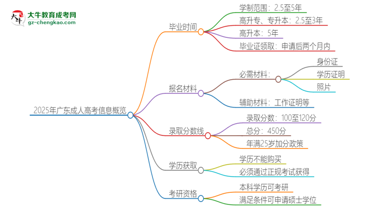 2025年廣東成人高考多久能拿證？思維導(dǎo)圖