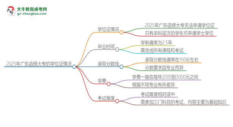 2025年廣東函授大專有學(xué)位嗎？思維導(dǎo)圖