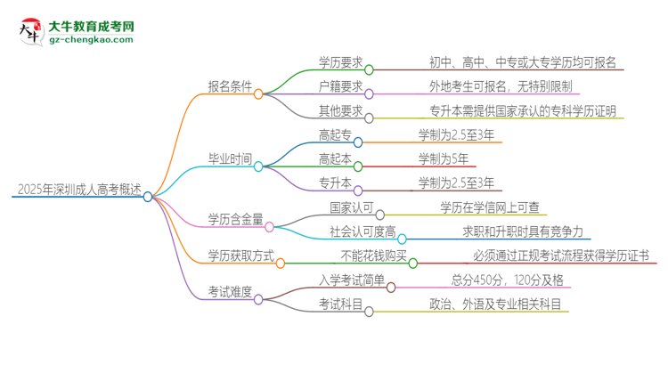2025年深圳的成人高考報(bào)名要求是什么？思維導(dǎo)圖