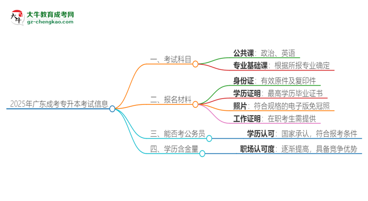 2025年廣東成考專升本考試要考幾科？思維導(dǎo)圖
