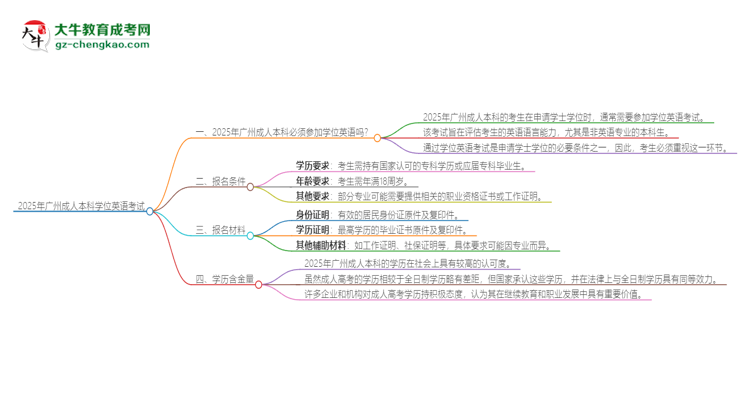 2025年廣州成人本科必須考學(xué)位英語嗎？思維導(dǎo)圖
