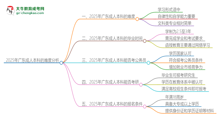 2025年廣東成人本科的難度怎么樣？思維導(dǎo)圖