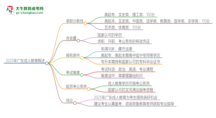 2025年廣東成人教育需要考幾分？思維導圖