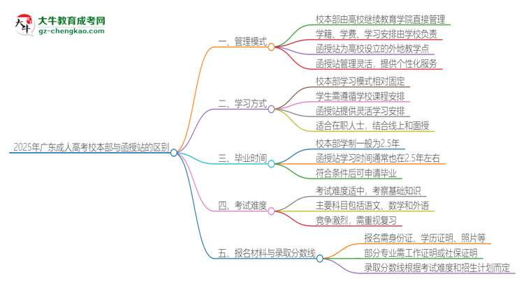 2025年廣東成人高考校本部和函授站一樣嗎？思維導(dǎo)圖