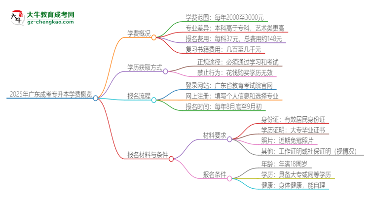 2025年廣東成考專升本學(xué)費(fèi)要多少？思維導(dǎo)圖