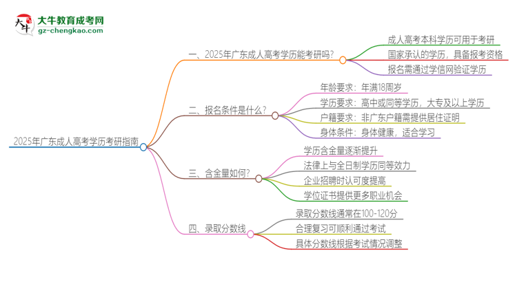 2025年廣東成人高考學歷能考研嗎？思維導圖