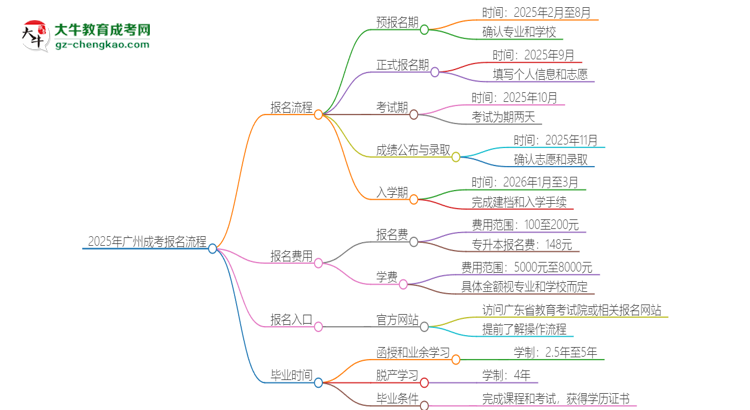 2025年廣州成考怎么報名？報名流程是？思維導圖