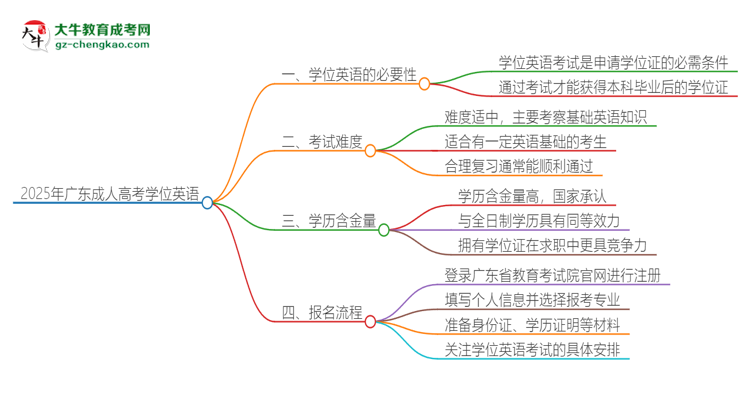 2025年廣東成人高考必須考學(xué)位英語嗎？思維導(dǎo)圖