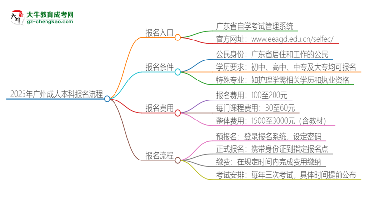 2025年廣州成人本科怎么報名？報名流程是？思維導圖