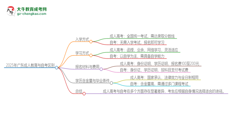 2025年廣東成人教育和自考有什么區(qū)別？思維導(dǎo)圖