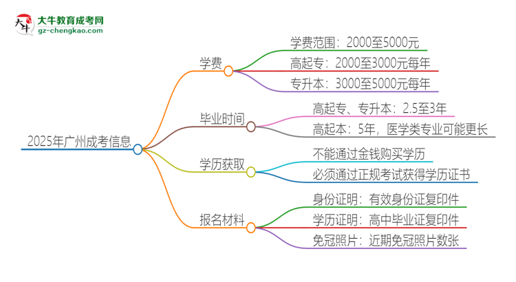 2025年廣州成考學(xué)費要多少？思維導(dǎo)圖