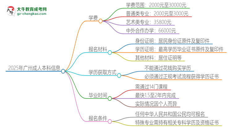 2025年廣州成人本科學(xué)費要多少？思維導(dǎo)圖