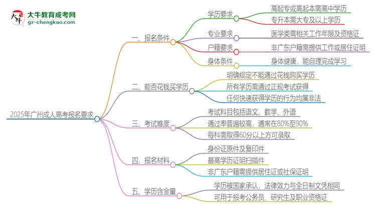 2025年廣州的成人高考報(bào)名要求是什么？思維導(dǎo)圖