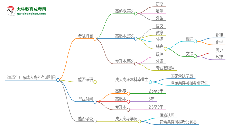 2025年廣東成人高考考試要考幾科？思維導(dǎo)圖