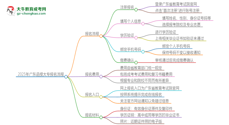 2025年廣東函授大專怎么報名？報名流程是？思維導圖