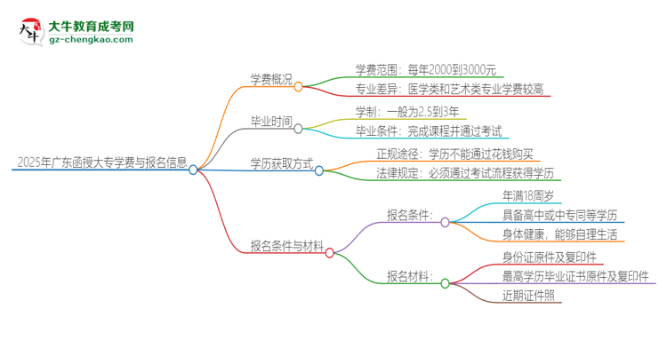 2025年廣東函授大專學(xué)費(fèi)要多少？思維導(dǎo)圖