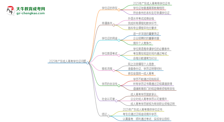 2025年廣東成考必須考學位英語嗎？思維導圖