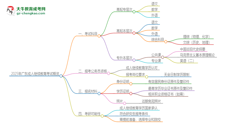 2025年廣東成人繼續(xù)教育考試要考幾科？思維導圖