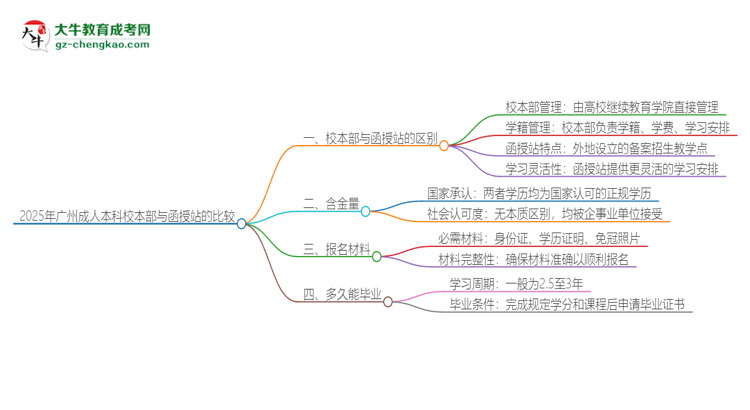 2025年廣州成人本科校本部和函授站一樣嗎？思維導(dǎo)圖