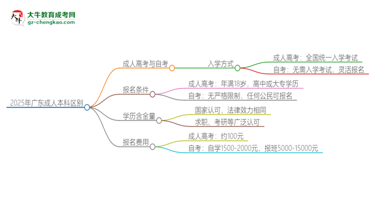 2025年廣東成人本科和自考有什么區(qū)別？思維導圖