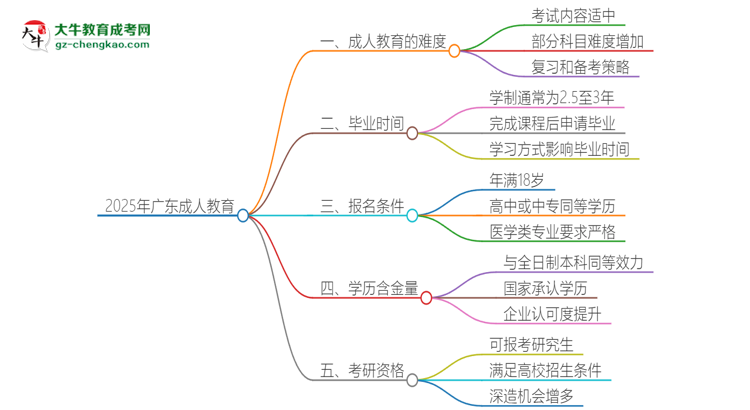 2025年廣東成人教育的難度怎么樣？思維導(dǎo)圖