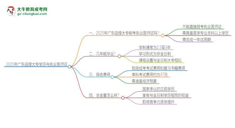 2025年廣東函授大專學(xué)歷也能考執(zhí)業(yè)醫(yī)師證嗎？思維導(dǎo)圖