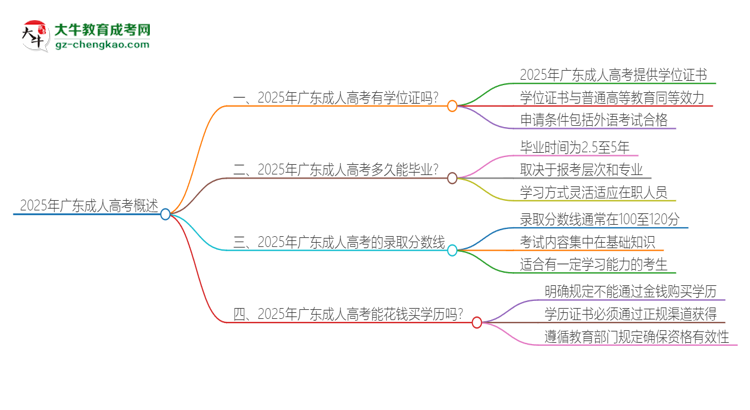 2025年廣東成人高考有學位嗎？思維導圖