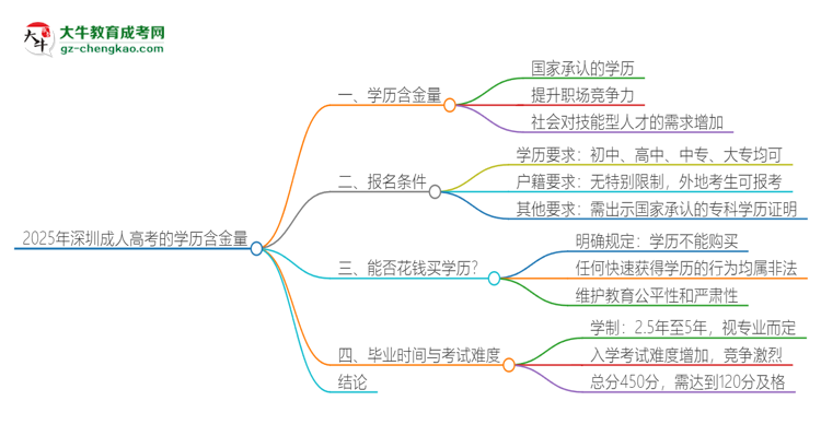 2025年深圳成人高考的學(xué)歷是有含金量的嗎？思維導(dǎo)圖