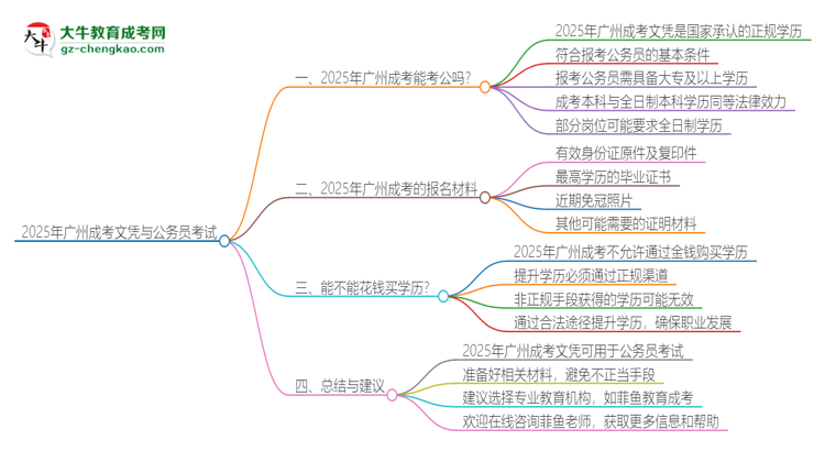 2025年廣州成考的文憑可以考公嗎？思維導(dǎo)圖