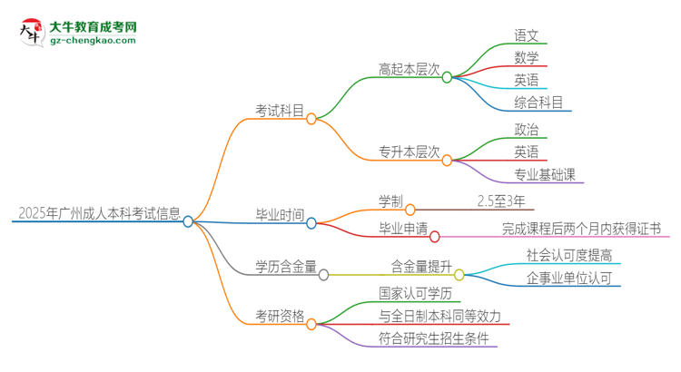2025年廣州成人本科考試要考幾科？思維導圖