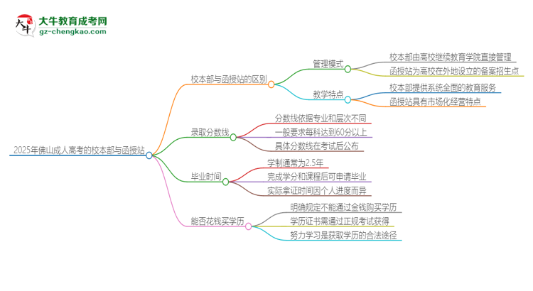 2025年佛山成人高考校本部和函授站一樣嗎？思維導(dǎo)圖