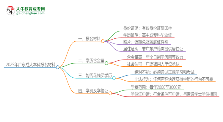 2025年廣東報名成人本科需要什么材料？思維導(dǎo)圖