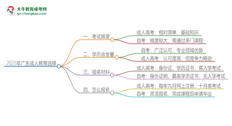2025年廣東讀成人教育好還是自考好？思維導圖