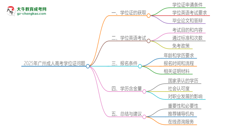 2025年廣州成人高考必須考學(xué)位英語嗎？思維導(dǎo)圖