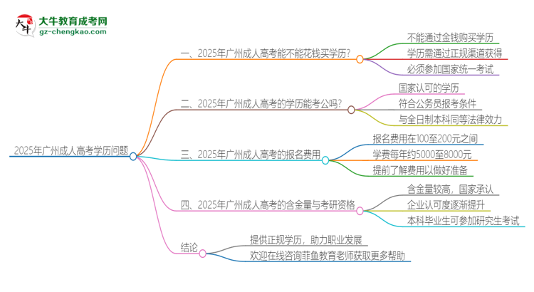 2025年廣州成人高考學(xué)歷能花錢(qián)買(mǎi)到嗎？思維導(dǎo)圖