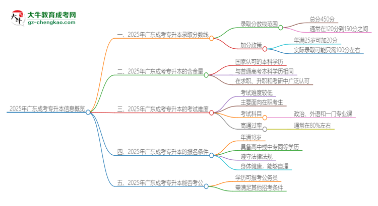 2025年廣東成考專升本需要考幾分？思維導(dǎo)圖