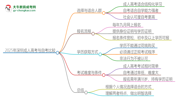 2025年深圳讀成人高考好還是自考好？思維導(dǎo)圖