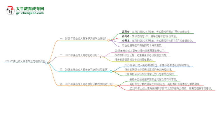 2025年佛山成人高考多久能拿證？思維導(dǎo)圖