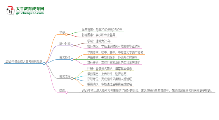 2025年佛山成人高考學(xué)費要多少？思維導(dǎo)圖