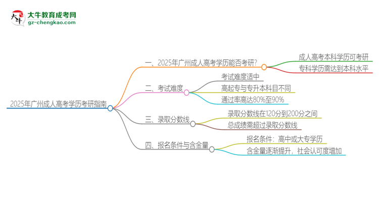 2025年廣州成人高考學(xué)歷能考研嗎？思維導(dǎo)圖