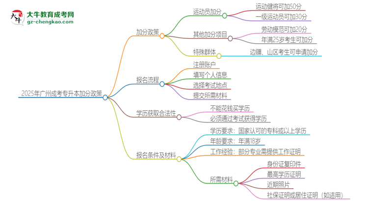 2025年廣州成考專升本有什么政策能加分？思維導(dǎo)圖