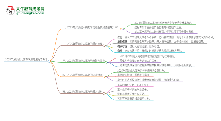 2025年深圳成人高考學(xué)歷能參加統(tǒng)招專升本嗎？思維導(dǎo)圖