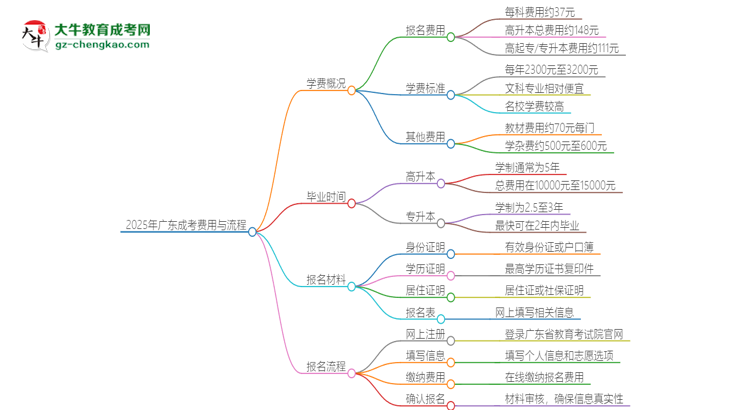 2025年廣東成考學(xué)費(fèi)要多少？思維導(dǎo)圖