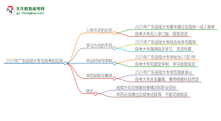 2025年廣東函授大專和自考有什么區(qū)別？思維導(dǎo)圖